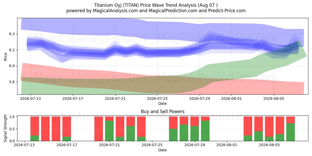  Titanium Oyj (TITAN) Support and Resistance area (30 Jul) 