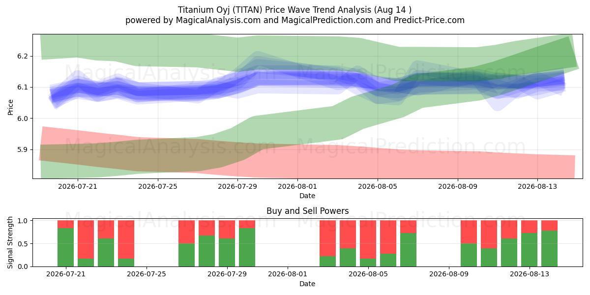  Titanium Oyj (TITAN) Support and Resistance area (13 Aug) 