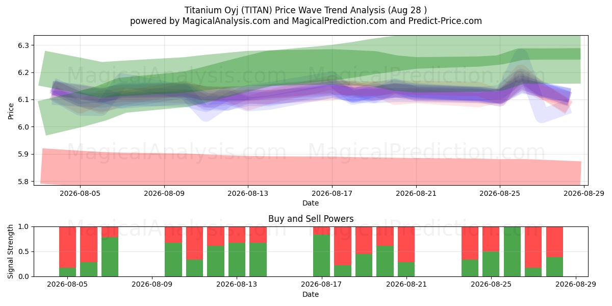  Titanium Oyj (TITAN) Support and Resistance area (27 Aug) 