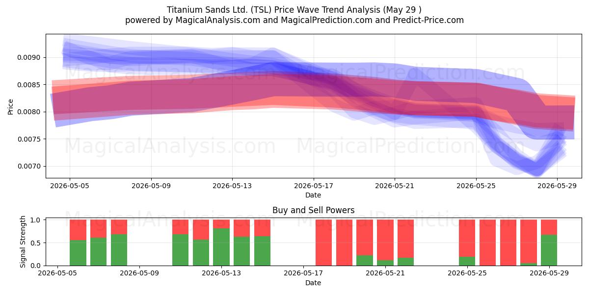  Titanium Sands Ltd. (TSL) Support and Resistance area (28 May) 