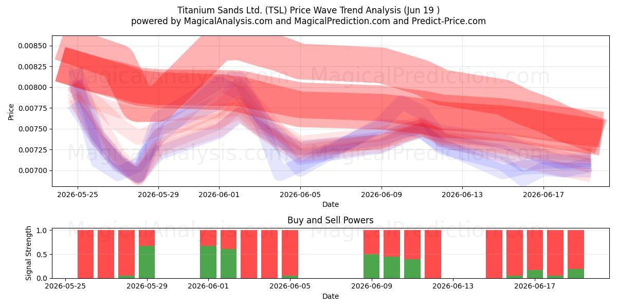  Titanium Sands Ltd. (TSL) Support and Resistance area (18 Jun) 