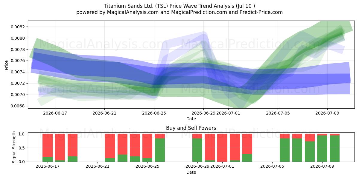  Titanium Sands Ltd. (TSL) Support and Resistance area (09 Jul) 