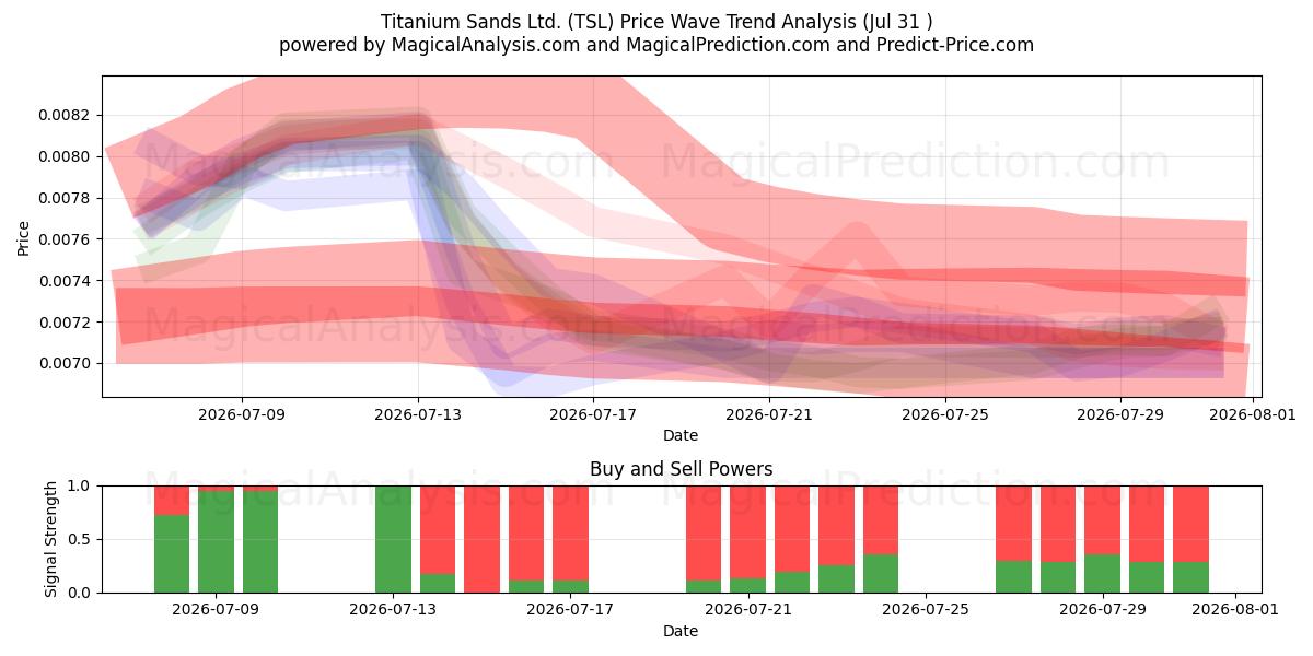  Titanium Sands Ltd. (TSL) Support and Resistance area (30 Jul) 