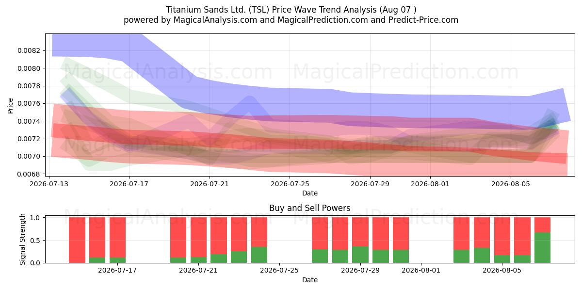  Titanium Sands Ltd. (TSL) Support and Resistance area (06 Aug) 