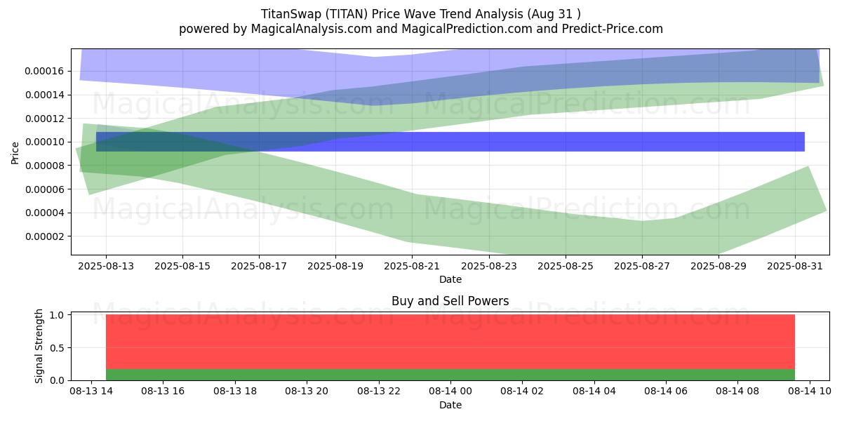  TitanSwap (TITAN) Support and Resistance area (23 Nov) 