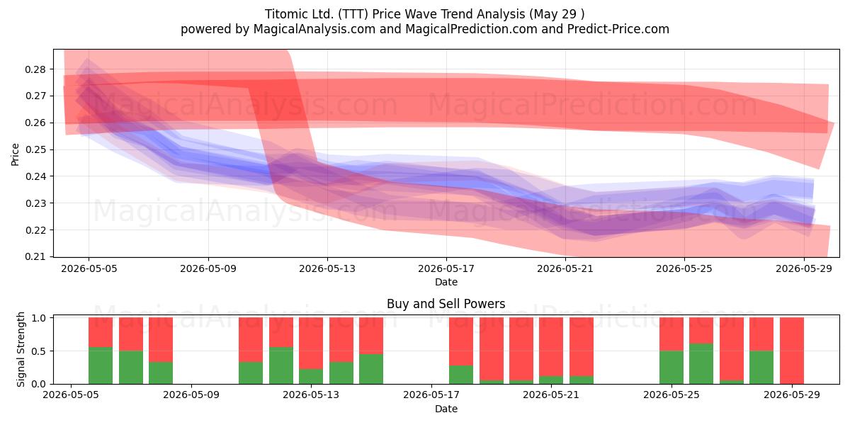  Titomic Ltd. (TTT) Support and Resistance area (28 May) 