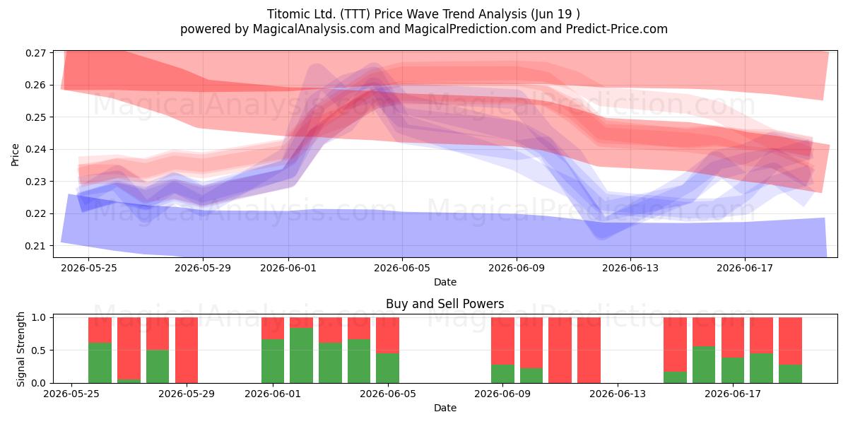  Titomic Ltd. (TTT) Support and Resistance area (18 Jun) 