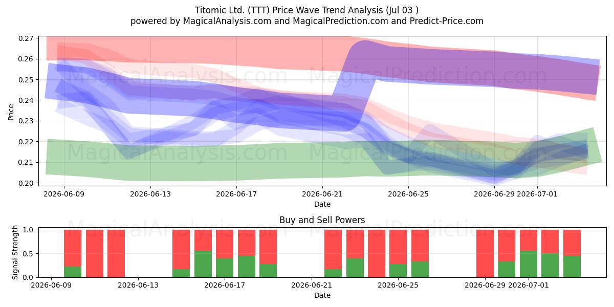  Titomic Ltd. (TTT) Support and Resistance area (02 Jul) 