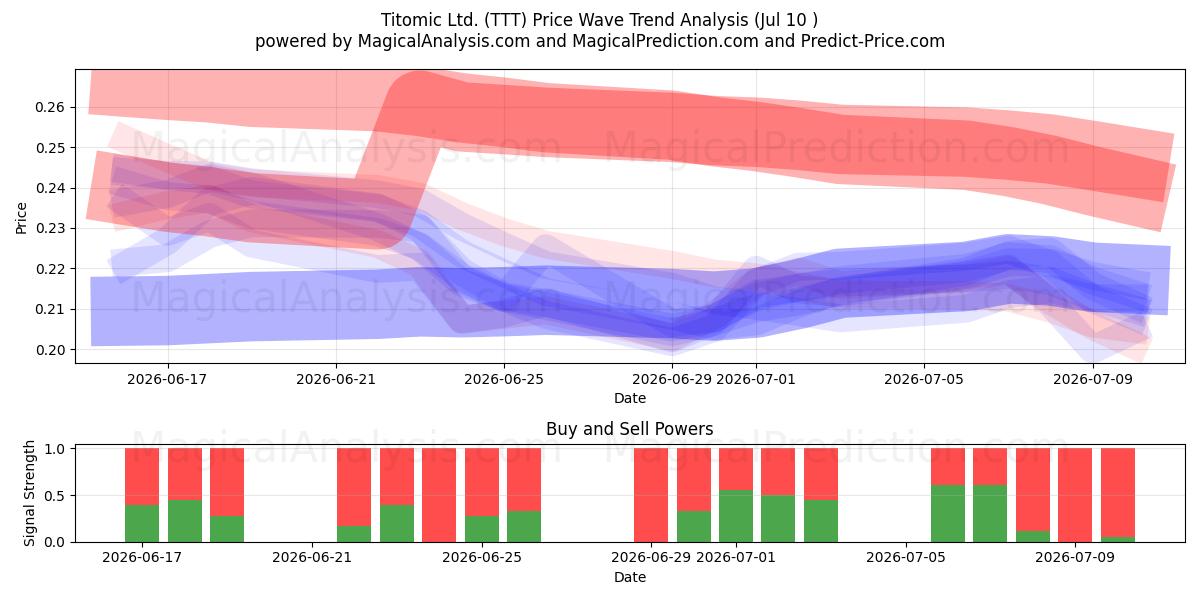  Titomic Ltd. (TTT) Support and Resistance area (09 Jul) 
