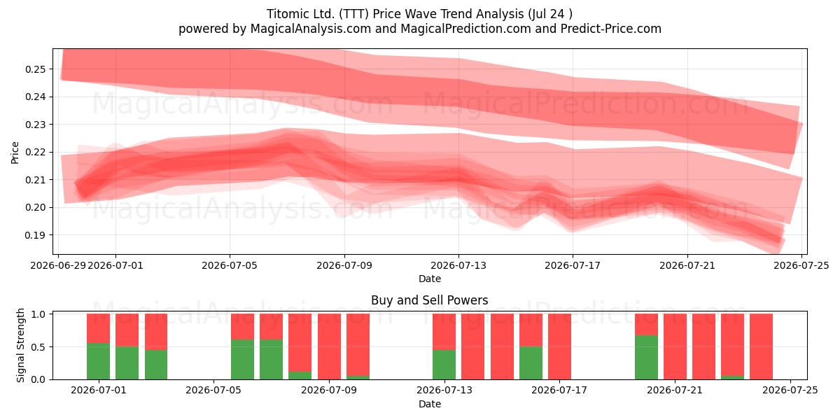  Titomic Ltd. (TTT) Support and Resistance area (23 Jul) 