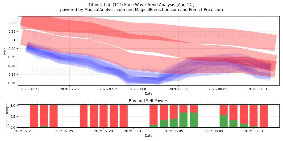  Titomic Ltd. (TTT) Support and Resistance area (13 Aug) 
