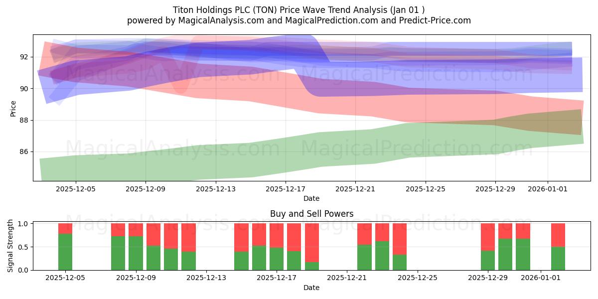  Titon Holdings PLC (TON) Support and Resistance area (31 Dec) 