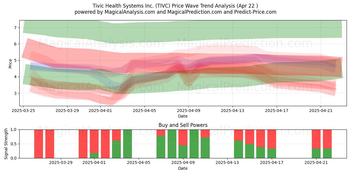  Tivic Health Systems Inc. (TIVC) Support and Resistance area (22 Apr) 
