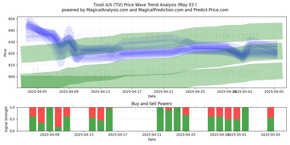 Tivoli A/S (TIV) Support and Resistance area (03 May) Tivoli A/S (TIV) Support and Resistance area (03 May)