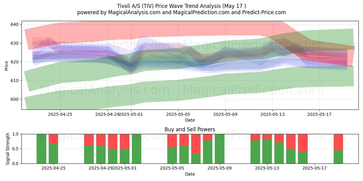  Tivoli A/S (TIV) Support and Resistance area (17 May) 