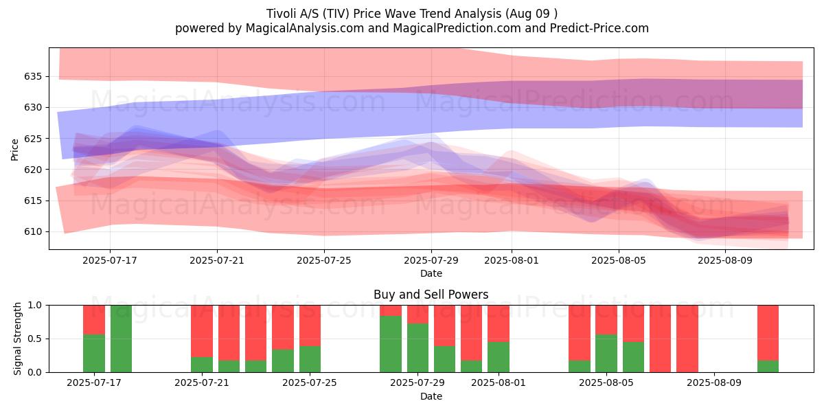  Tivoli A/S (TIV) Support and Resistance area (08 Aug) 