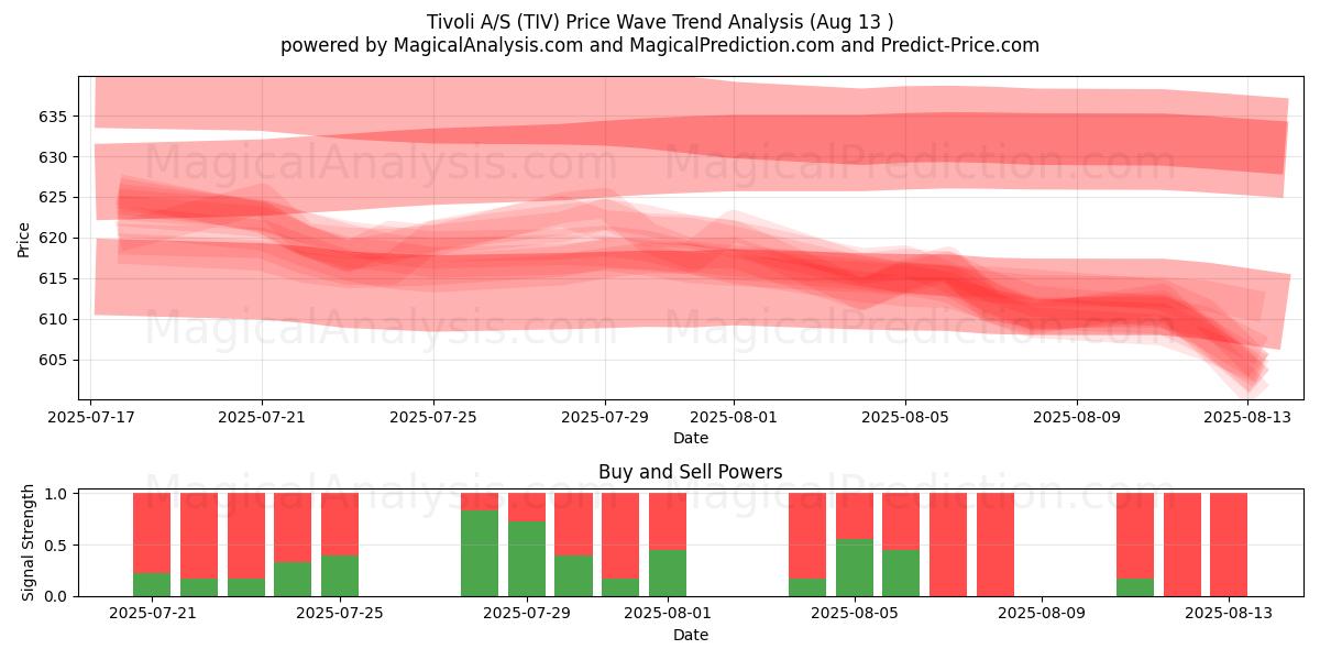  Tivoli A/S (TIV) Support and Resistance area (12 Aug) 