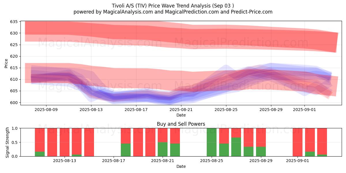  Tivoli A/S (TIV) Support and Resistance area (28 Aug) 