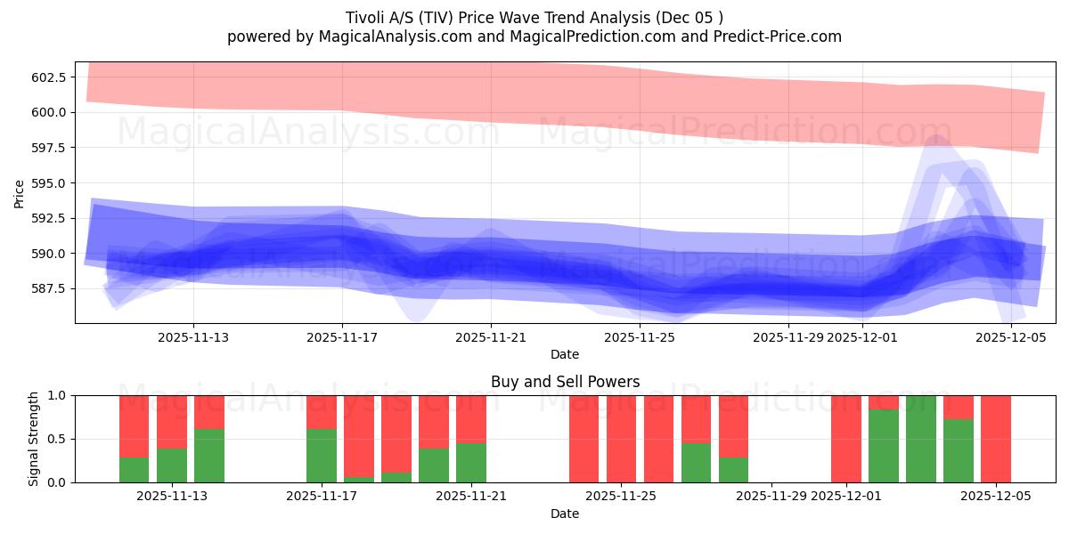  Tivoli A/S (TIV) Support and Resistance area (04 Dec) 