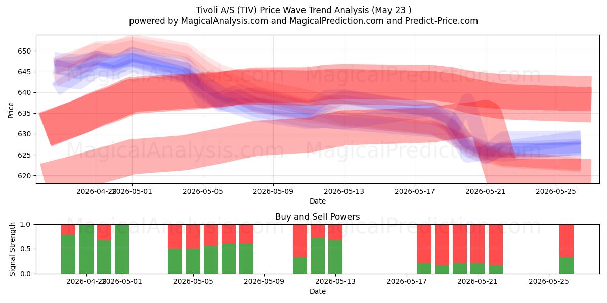  Tivoli A/S (TIV) Support and Resistance area (22 May) 