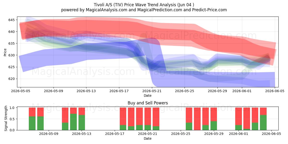  Tivoli A/S (TIV) Support and Resistance area (03 Jun) 