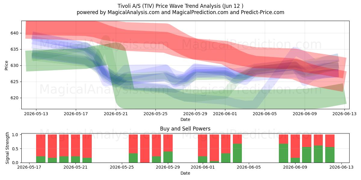  Tivoli A/S (TIV) Support and Resistance area (09 Jun) 