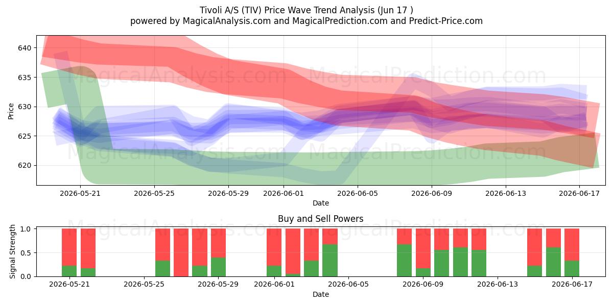  Tivoli A/S (TIV) Support and Resistance area (16 Jun) 