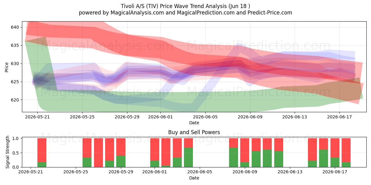  Tivoli A/S (TIV) Support and Resistance area (17 Jun) 