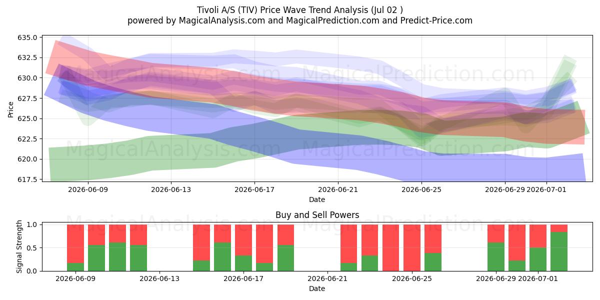  Tivoli A/S (TIV) Support and Resistance area (01 Jul) 