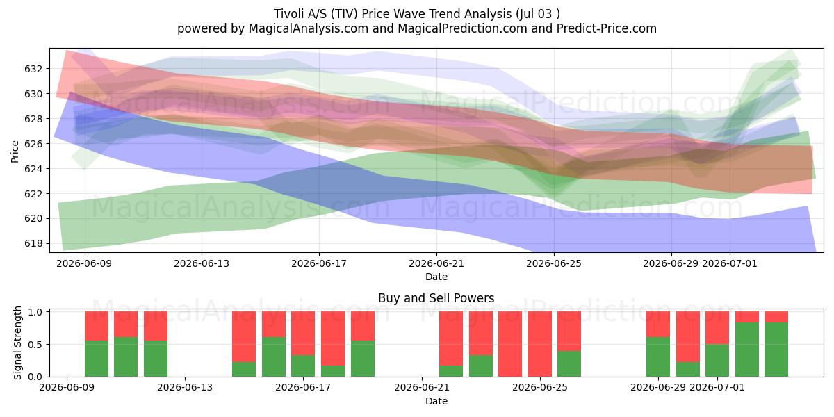  Tivoli A/S (TIV) Support and Resistance area (02 Jul) 