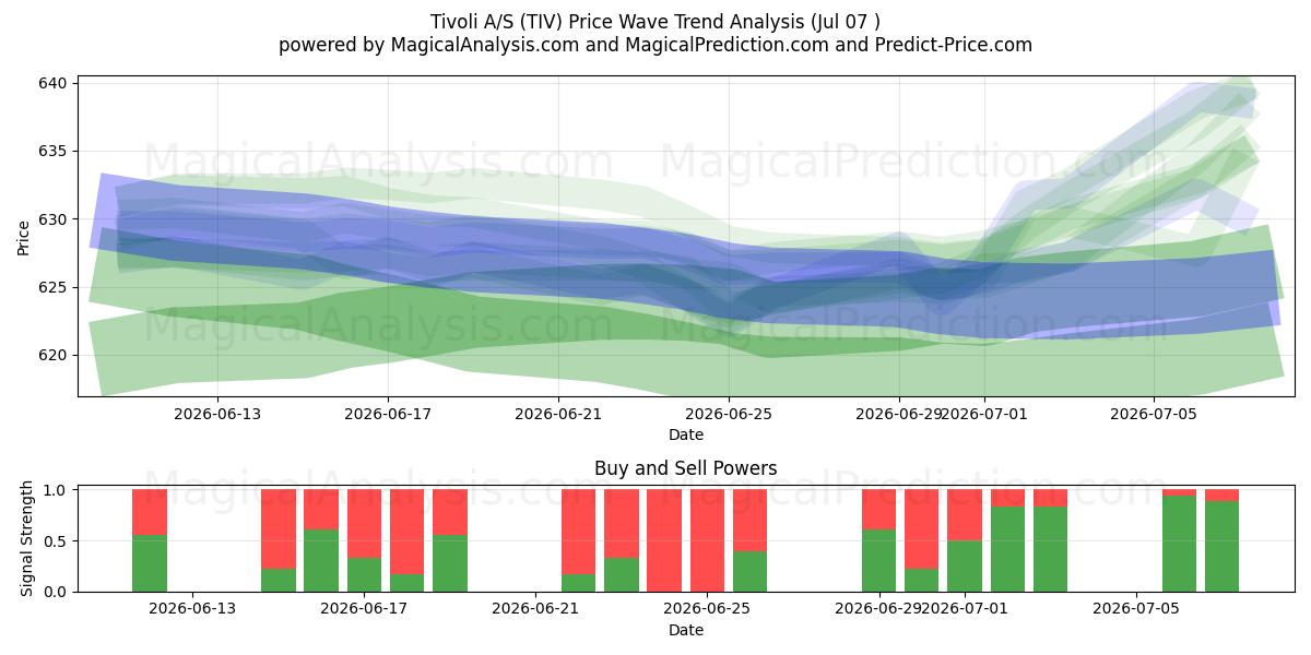  Tivoli A/S (TIV) Support and Resistance area (06 Jul) 