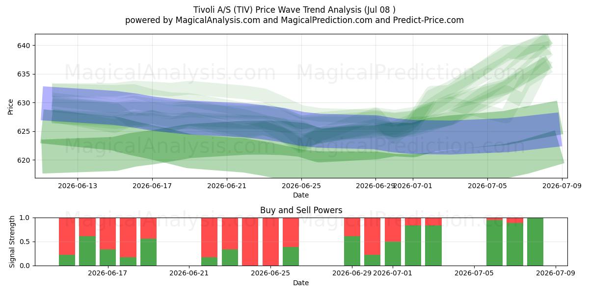  Tivoli A/S (TIV) Support and Resistance area (07 Jul) 