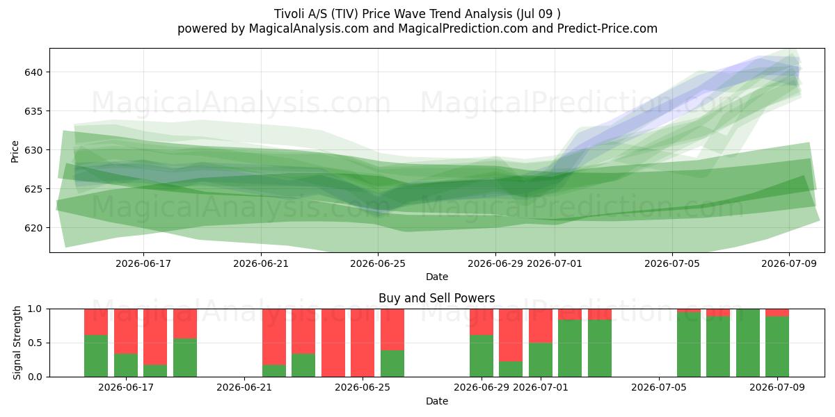  Tivoli A/S (TIV) Support and Resistance area (08 Jul) 