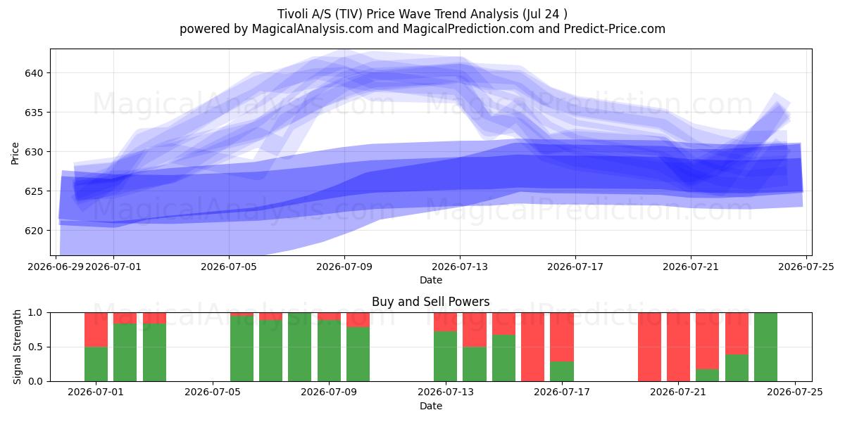  Tivoli A/S (TIV) Support and Resistance area (23 Jul) 