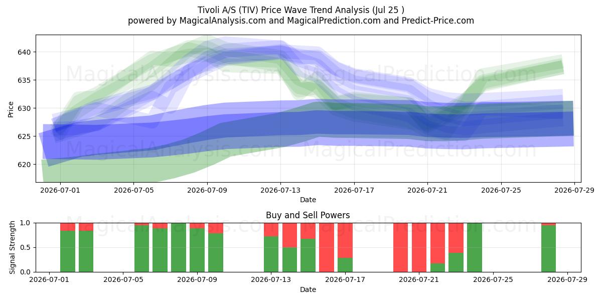  Tivoli A/S (TIV) Support and Resistance area (24 Jul) 
