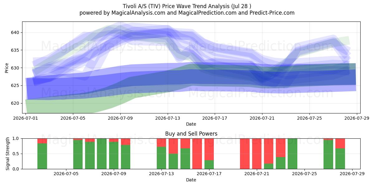 Tivoli A/S (TIV) Support and Resistance area (27 Jul) 