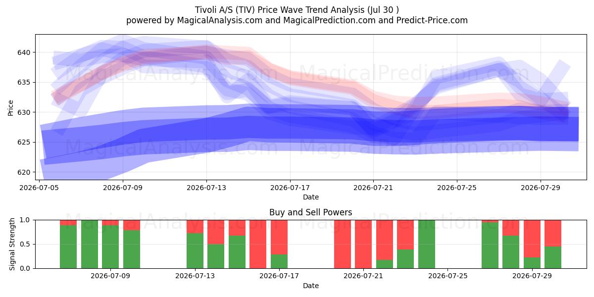  Tivoli A/S (TIV) Support and Resistance area (29 Jul) 