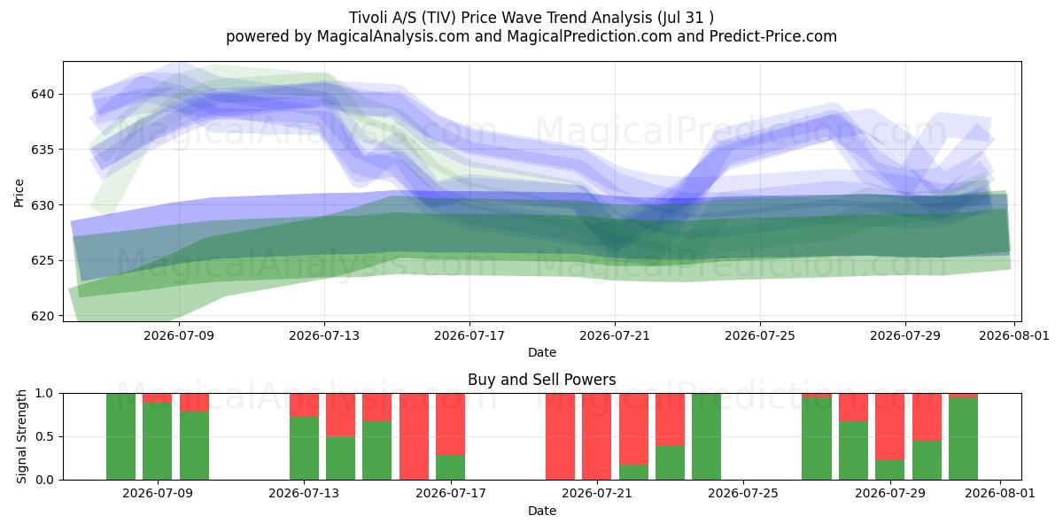  Tivoli A/S (TIV) Support and Resistance area (30 Jul) 
