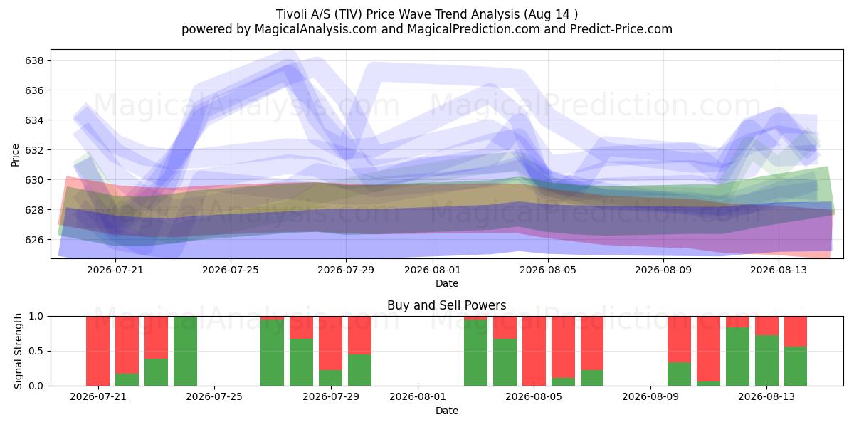 Tivoli A/S (TIV) Support and Resistance area (13 Aug) 