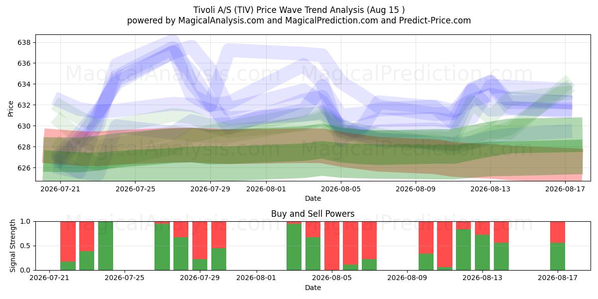  Tivoli A/S (TIV) Support and Resistance area (14 Aug) 