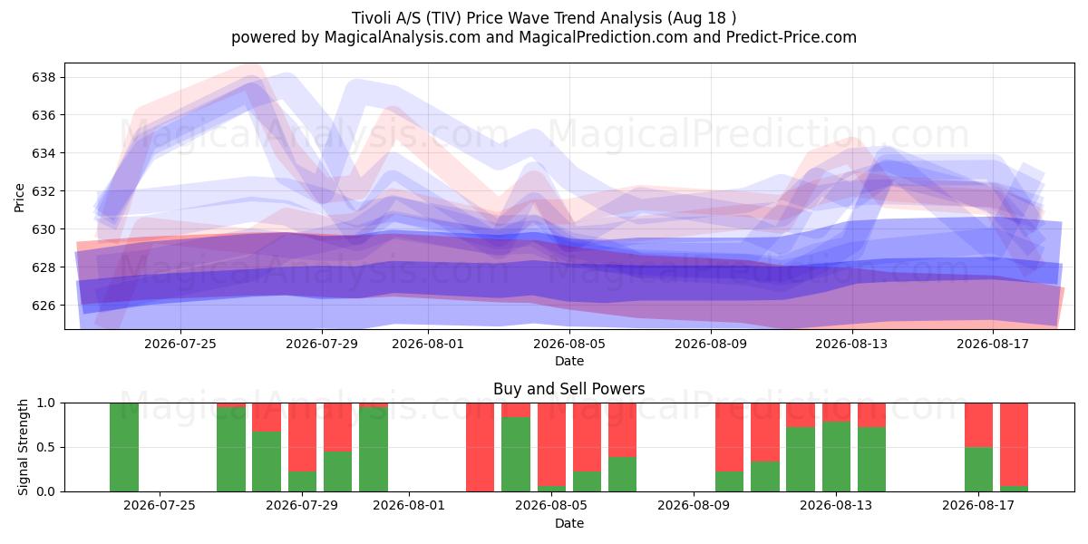  Tivoli A/S (TIV) Support and Resistance area (17 Aug) 