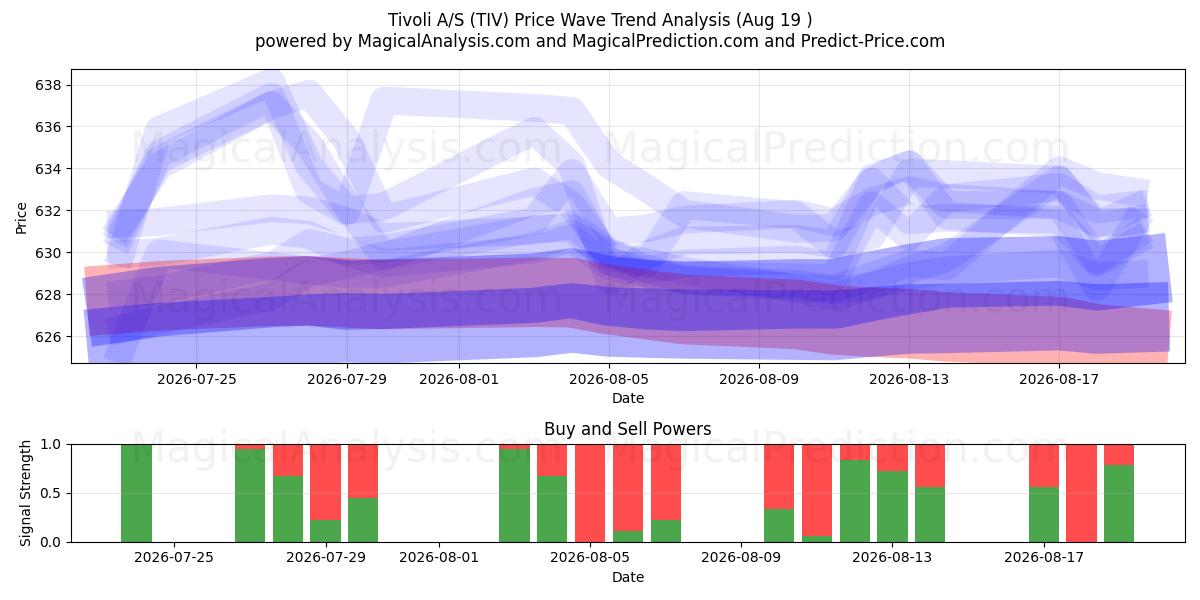  Tivoli A/S (TIV) Support and Resistance area (18 Aug) 