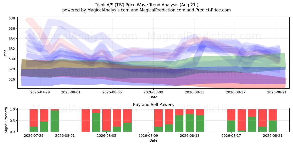  Tivoli A/S (TIV) Support and Resistance area (19 Aug) 