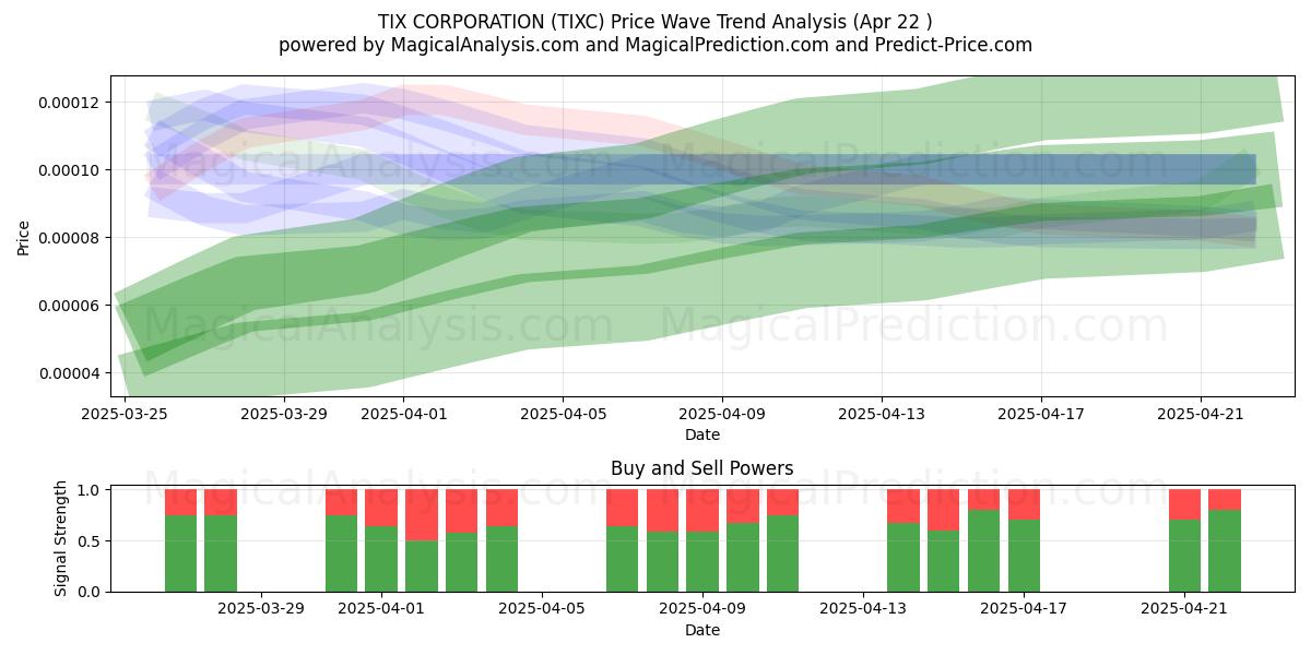  TIX CORPORATION (TIXC) Support and Resistance area (22 Apr) 