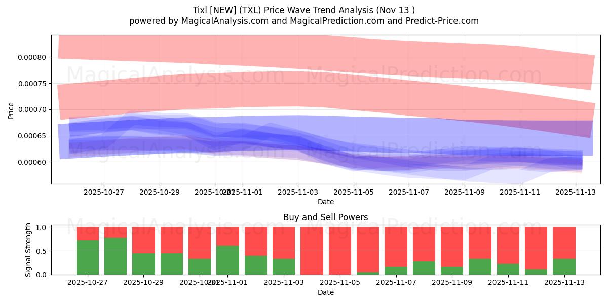  Tixl [جدید] (TXL) Support and Resistance area (12 Nov) 