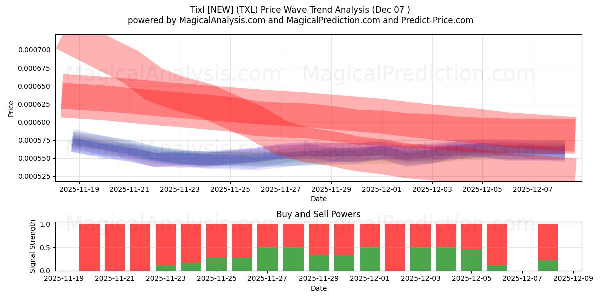 Tixl [NUEVO] (TXL) Support and Resistance area (06 Dec) 