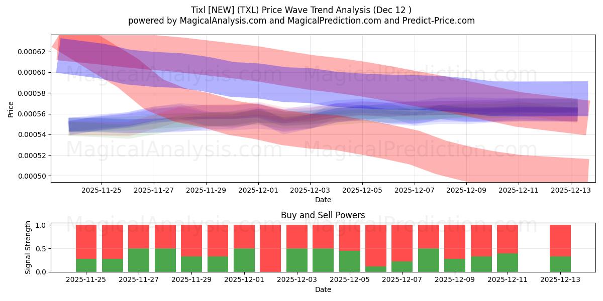  Tixl [NEW] (TXL) Support and Resistance area (11 Dec) 