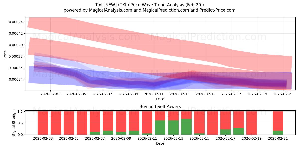  Tixl [NEW] (TXL) Support and Resistance area (19 Feb) 