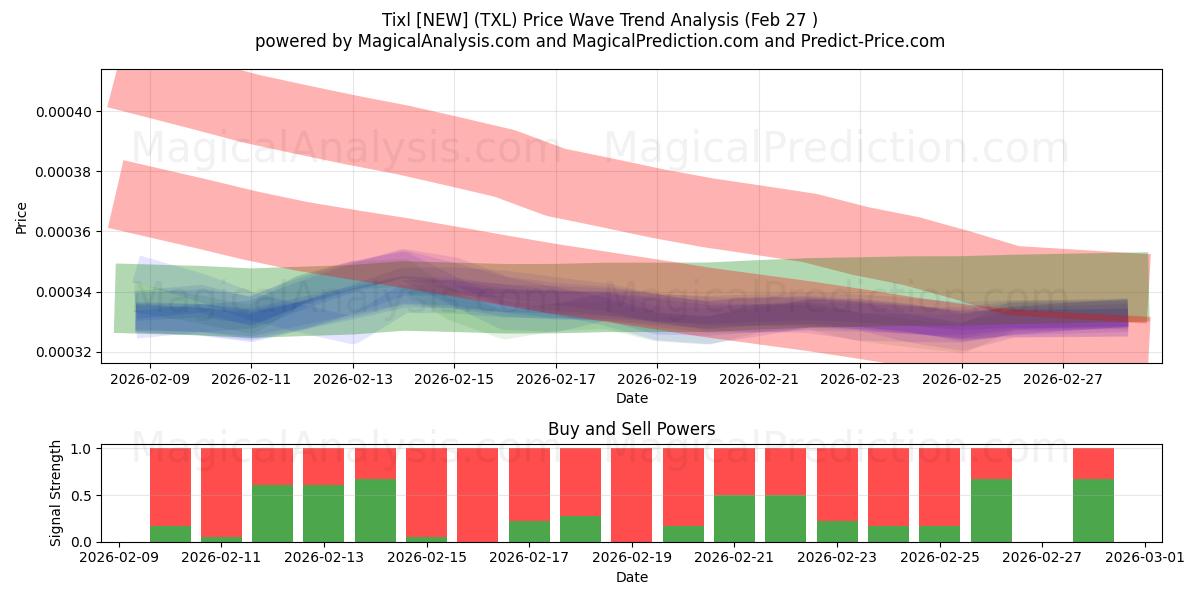 टिक्स्ल [नया] (TXL) Support and Resistance area (26 Feb) 