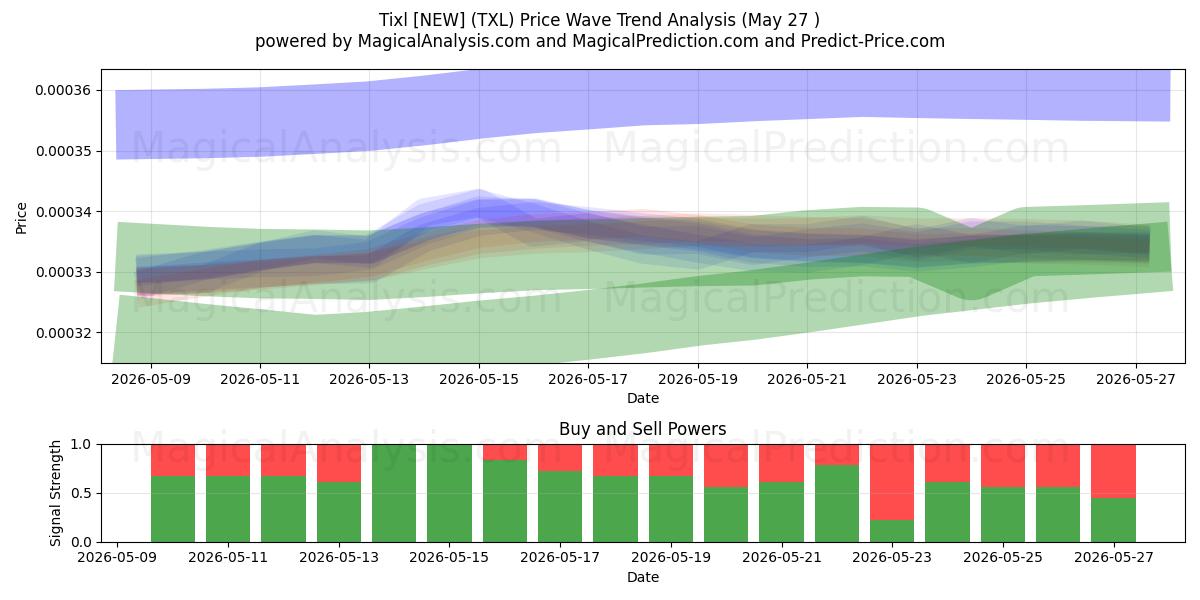  Tixl [NEW] (TXL) Support and Resistance area (26 May) 